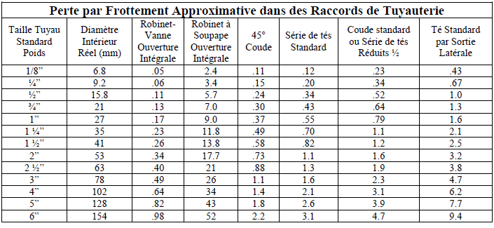 perte par frottement